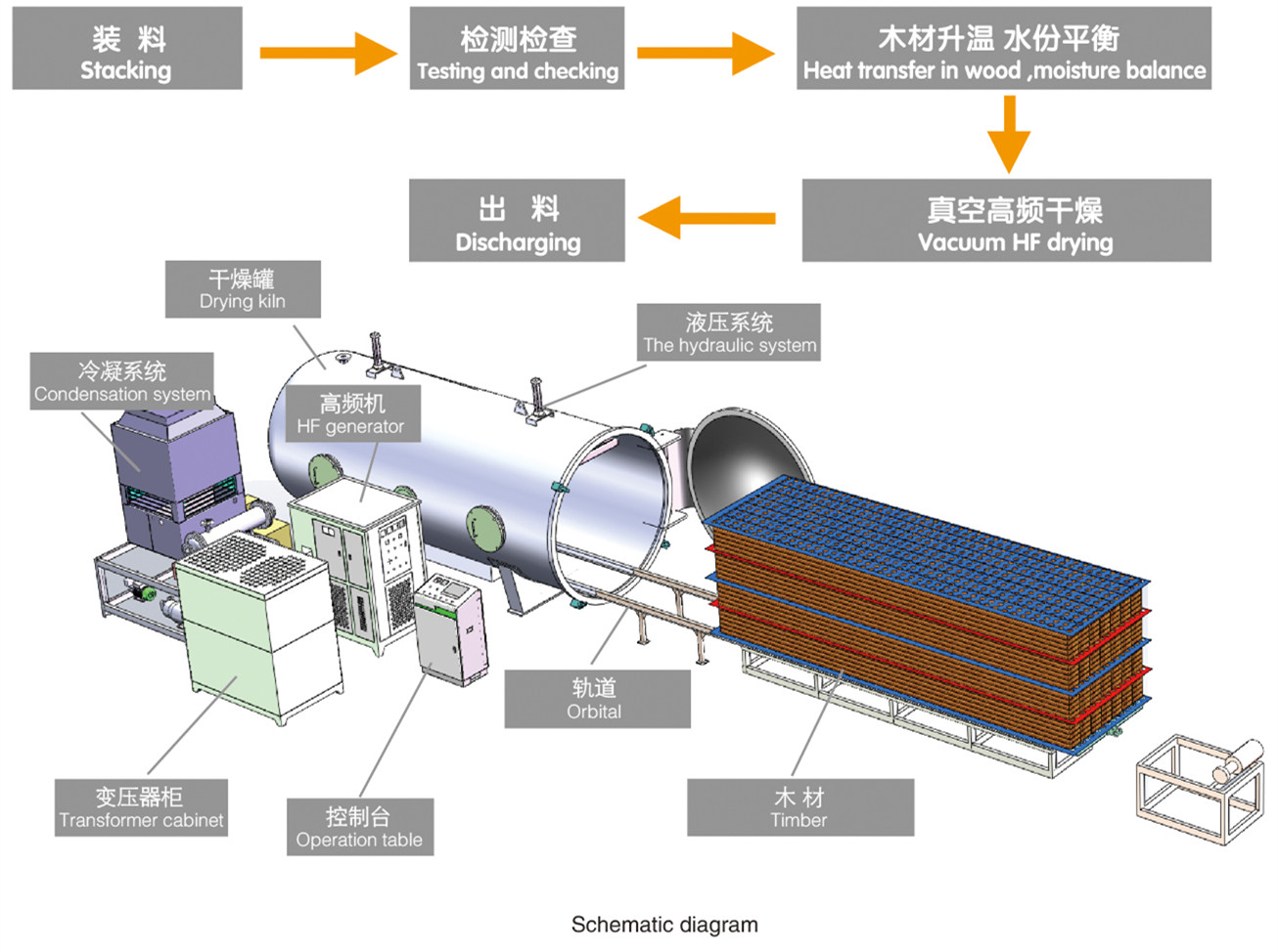 HF dryer operation process