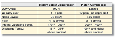 piston vs screw air compressor