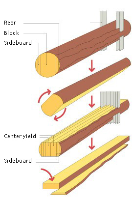 modo di legname segheria